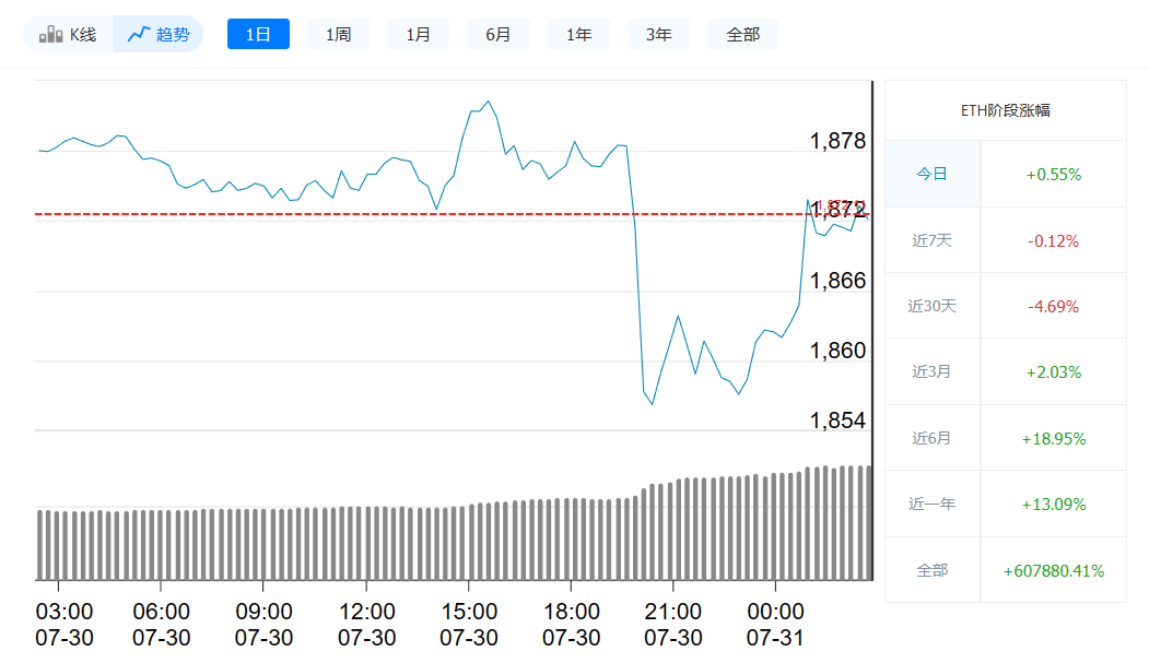 以太坊最新价格今日行情_7月31日以太坊价格走势-第1张图片-芝麻交易所下载